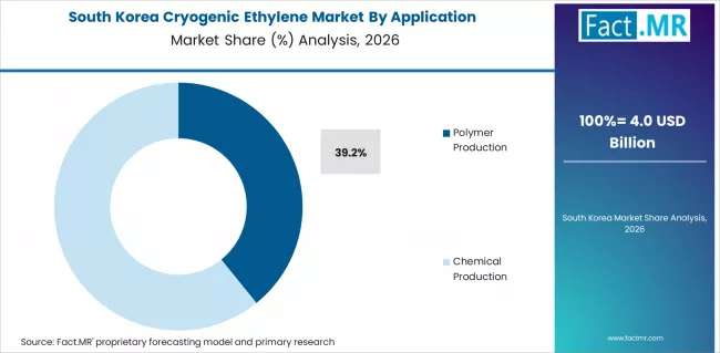 Cryogenic Ethylene Market South Korea Market Share Analysis By Application