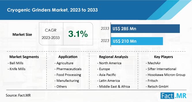 Cryogenic Grinders Market Size, Demand and Growth Forecast Report by Fact.MR