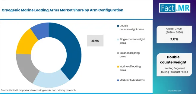 Cryogenic Marine Loading Arms Market Analysis By Arm Configuration