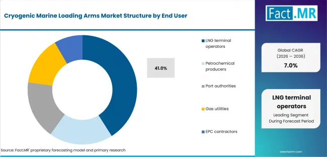 Cryogenic Marine Loading Arms Market Analysis By End User