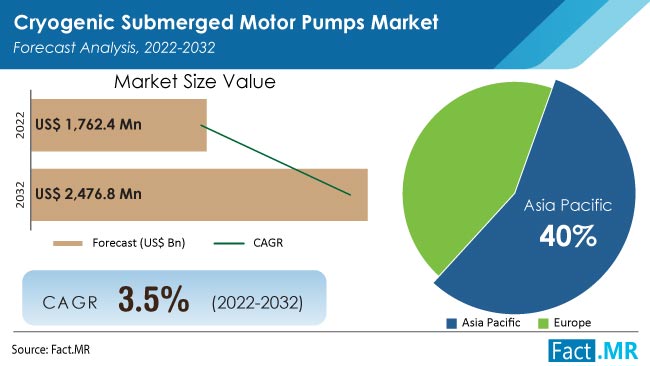 Cryogenic Submerged Motor Pumps Market forecast analysis by Fact.MR