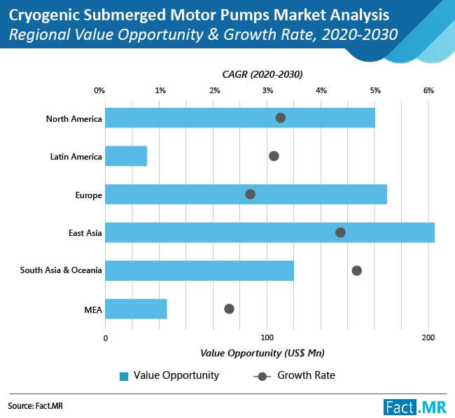 cryogenic submerged motor pumps market regional value opportunity and growth rate