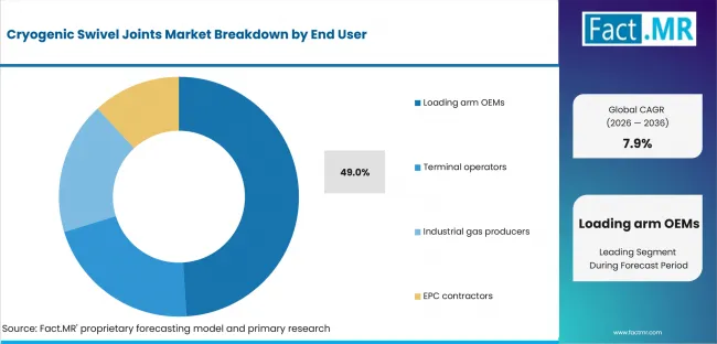 Cryogenic Swivel Joints Market Analysis By End User Cryogenic Swivel Joints Market Analysis By End User