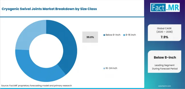 Cryogenic Swivel Joints Market Analysis By Size Class Cryogenic Swivel Joints Market Analysis By Size Class