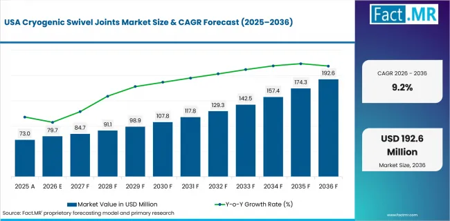 Cryogenic Swivel Joints Market Country Value Analysis Cryogenic Swivel Joints Market Country Value Analysis