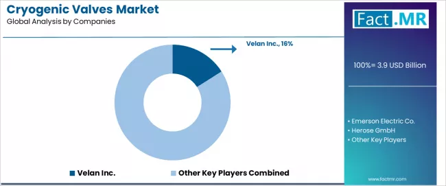 Cryogenic Valves Market Analysis By Company Cryogenic Valves Market Analysis By Company
