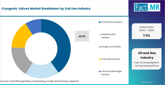 Cryogenic Valves Market Analysis By End Use Industry Cryogenic Valves Market Analysis By End Use Industry
