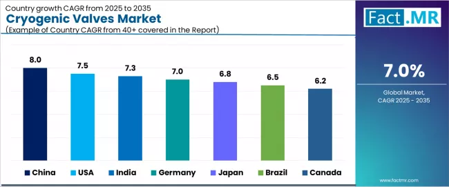 Cryogenic Valves Market Cagr Analysis By Country Cryogenic Valves Market Cagr Analysis By Country