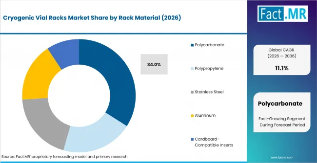 Cryogenic Vial Racks Market Analysis By Rack Material