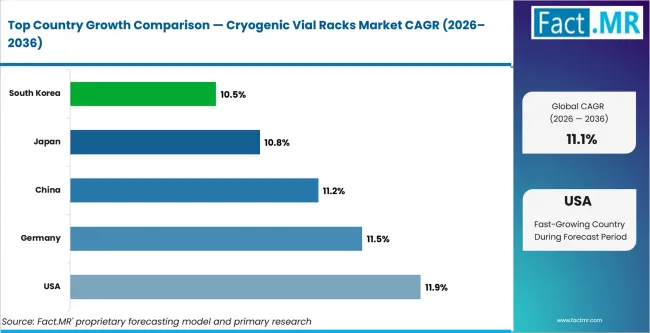 Cryogenic Vial Racks Market Cagr Analysis By Country