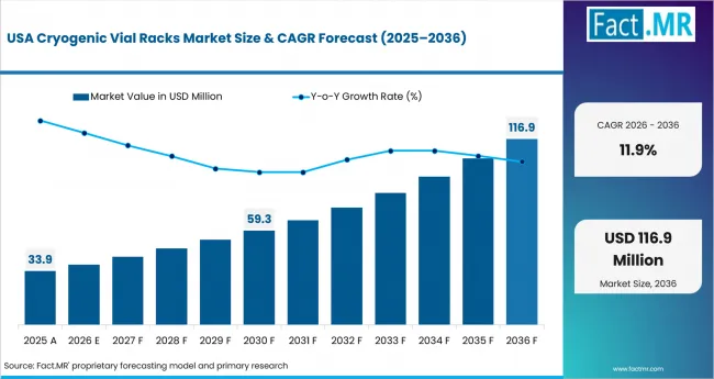 Cryogenic Vial Racks Market Country Value Analysis