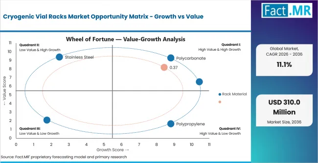Cryogenic Vial Racks Market Opportunity Matrix Growth Vs Value