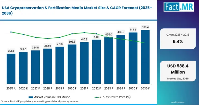 Cryopreservation & Fertilization Media Market Country Value Analysis Cryopreservation & Fertilization Media Market Country Value Analysis