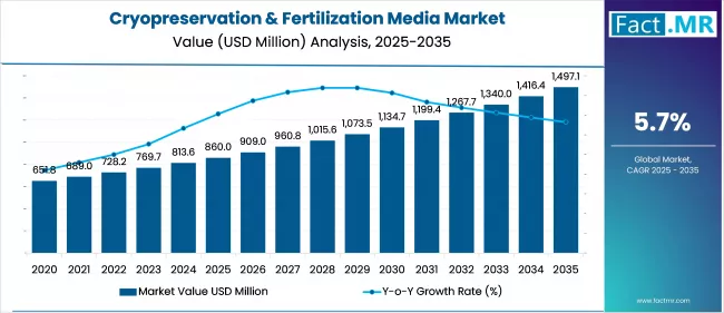 Cryopreservation & Fertilization Media Market Value Analysis