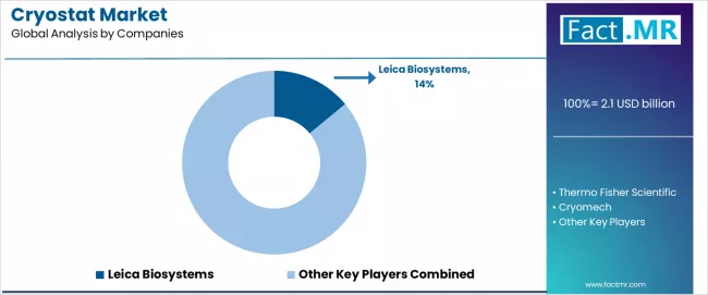 Cryostat Market Analysis By Company Cryostat Market Analysis By Company