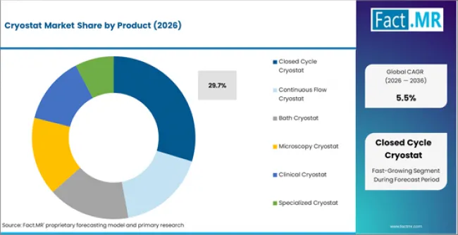 Cryostat Market Analysis By Product Cryostat Market Analysis By Product