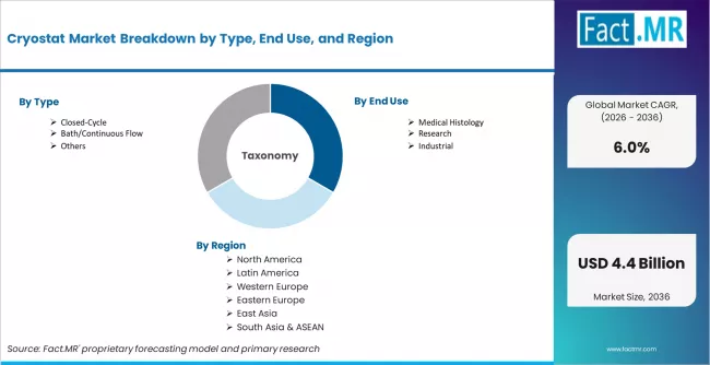 Cryostat Market Breakdown By Type, End Use, And Region