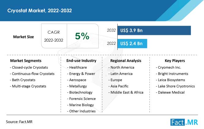 Cryostat market forecast by Fact.MR