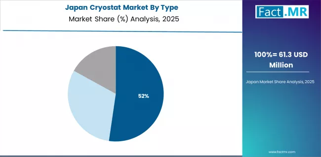 Cryostat Market Japan Market Share Analysis By Type Cryostat Market Japan Market Share Analysis By Type