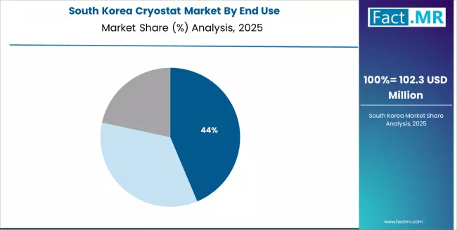 Cryostat Market South Korea Market Share Analysis By End Use Cryostat Market South Korea Market Share Analysis By End Use