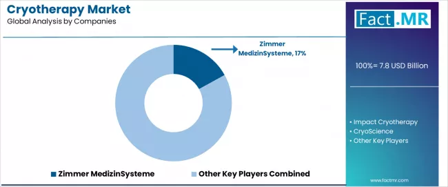Cryotherapy Market Analysis By Company Cryotherapy Market Analysis By Company