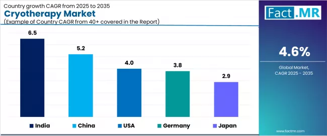 Cryotherapy Market Cagr Analysis By Country Cryotherapy Market Cagr Analysis By Country