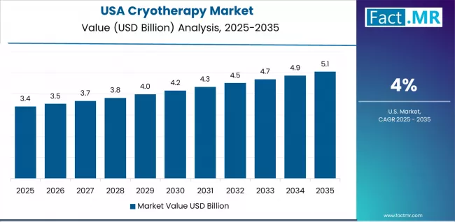 Cryotherapy Market Country Value Analysis Cryotherapy Market Country Value Analysis
