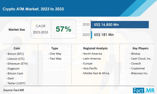 Crypto ATM Market Size, Share, Trends, Growth, Demand and Sales Forecast Report by Fact.MR