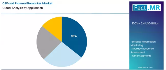 Csf And Plasma Biomarker Market Analysis By Application Csf And Plasma Biomarker Market Analysis By Application