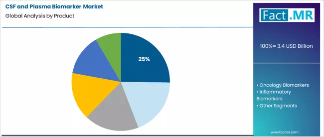 Csf And Plasma Biomarker Market Analysis By Product Csf And Plasma Biomarker Market Analysis By Product