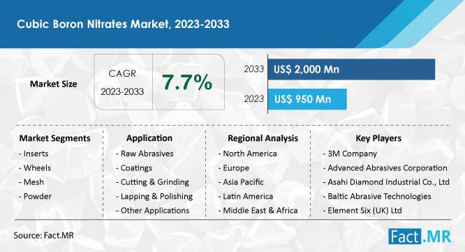 Cubic boron nitrates market forecast by Fact.MR