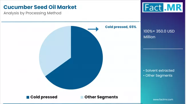 Cucumber Seed Oil Market Analysis By Processing Method
