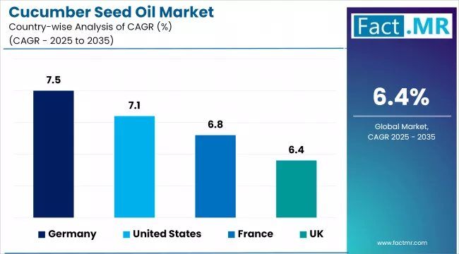 Cucumber Seed Oil Market Cagr Analysis By Country