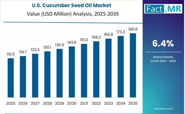 Cucumber Seed Oil Market Country Value Analysis