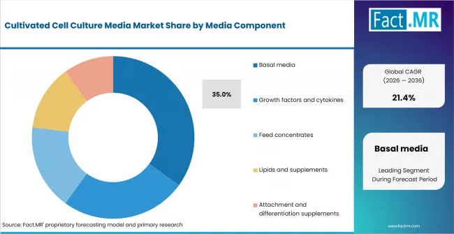 Cultivated Cell Culture Media Market Analysis By Media Component Cultivated Cell Culture Media Market Analysis By Media Component