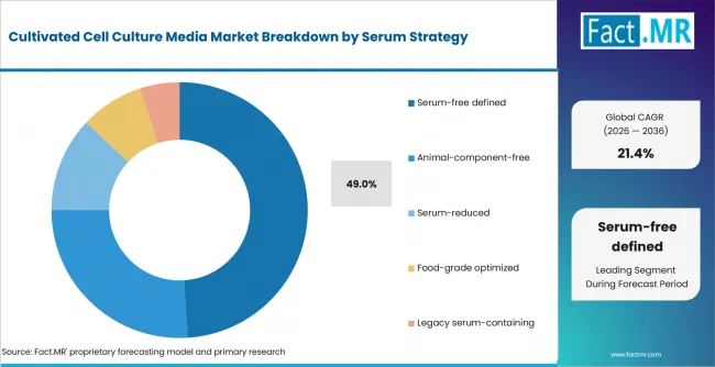 Cultivated Cell Culture Media Market Analysis By Serum Strategy Cultivated Cell Culture Media Market Analysis By Serum Strategy