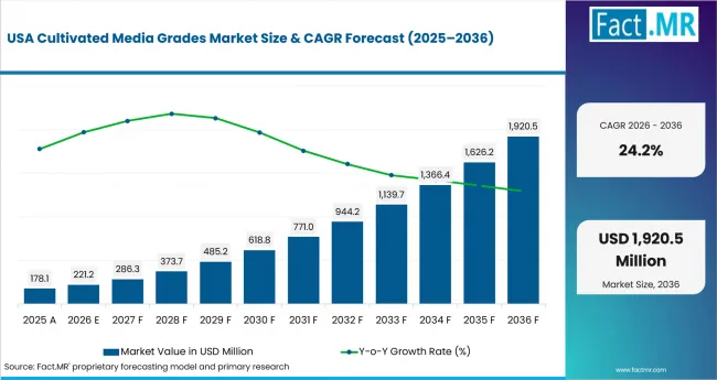 Cultivated Media Grades Market Country Value Analysis
