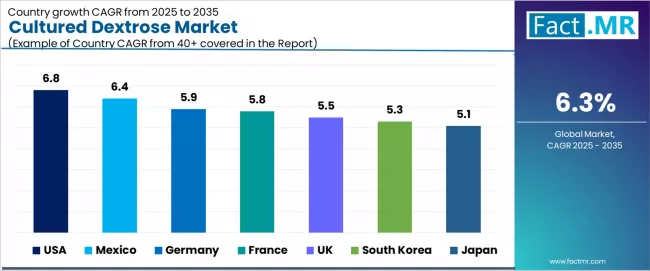 Cultured Dextrose Market Cagr Analysis By Country Cultured Dextrose Market Cagr Analysis By Country