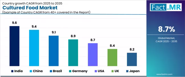 Cultured Food Market Cagr Analysis By Country