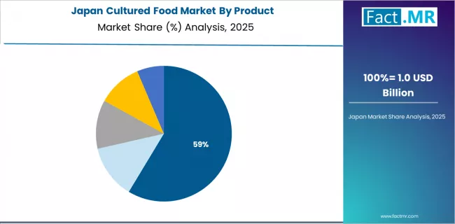 Cultured Food Market Japan Market Share Analysis By Product