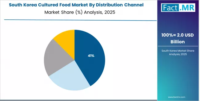 Cultured Food Market South Korea Market Share Analysis By Distribution Channel