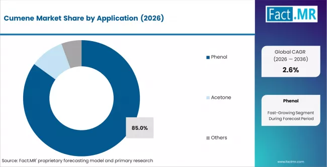 Cumene Market Analysis By Application