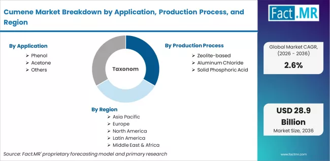 Cumene Market Breakdown By Application, Production Process, And Region