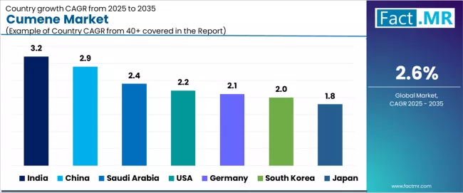 Cumene Market Cagr Analysis By Country Cumene Market Cagr Analysis By Country
