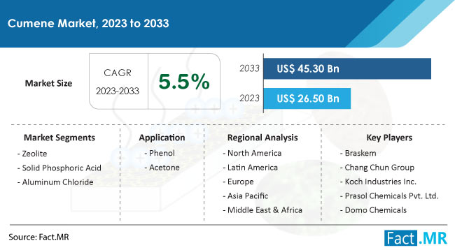 Cumene Market Size, Share, Trends, Growth, Demand and Sales Forecast Report by Fact.MR