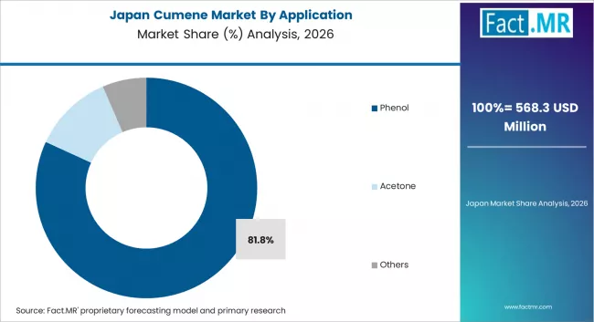 Cumene Market Japan Market Share Analysis By Application