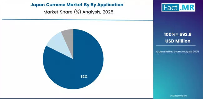 Cumene Market Japan Market Share Analysis By By Application Cumene Market Japan Market Share Analysis By By Application