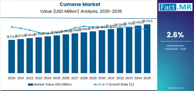 Cumene Market Market Value Analysis Cumene Market Market Value Analysis