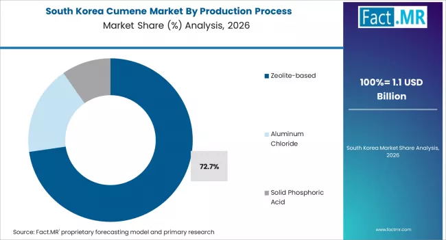 Cumene Market South Korea Market Share Analysis By Production Process