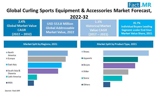 Curling sports equipment accessories market forecast by Fact.MR